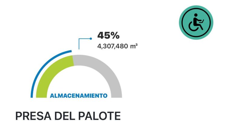 Presa del palote ni al 50 por ciento